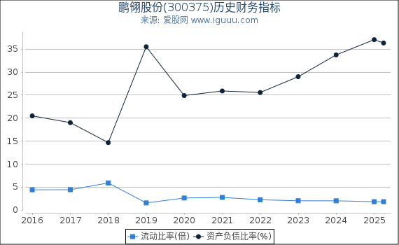 鹏翎股份(300375)股东权益比率、固定资产比率等历史财务指标图
