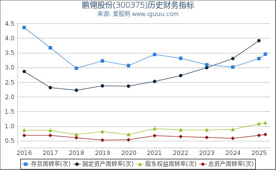 鹏翎股份(300375)股东权益比率、固定资产比率等历史财务指标图