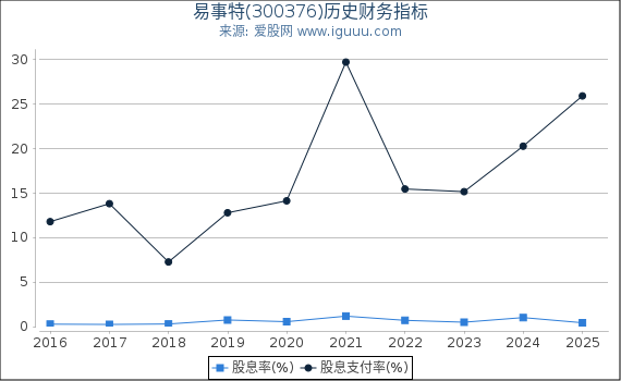 易事特(300376)股东权益比率、固定资产比率等历史财务指标图