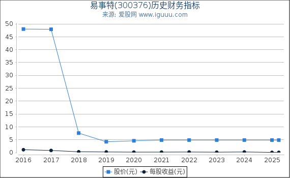 易事特(300376)股东权益比率、固定资产比率等历史财务指标图