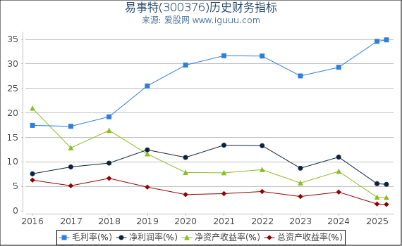 易事特(300376)股东权益比率、固定资产比率等历史财务指标图