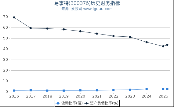 易事特(300376)股东权益比率、固定资产比率等历史财务指标图
