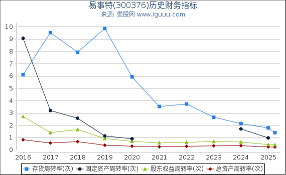 易事特(300376)股东权益比率、固定资产比率等历史财务指标图