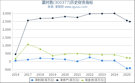 赢时胜(300377)股东权益比率、固定资产比率等历史财务指标图