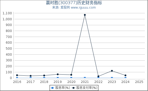 赢时胜(300377)股东权益比率、固定资产比率等历史财务指标图