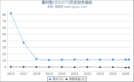 赢时胜(300377)股东权益比率、固定资产比率等历史财务指标图