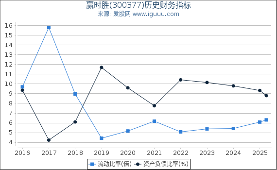 赢时胜(300377)股东权益比率、固定资产比率等历史财务指标图