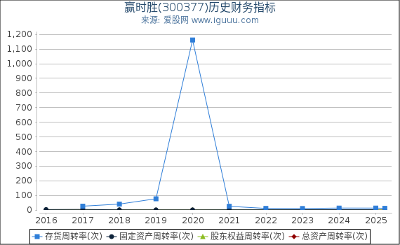赢时胜(300377)股东权益比率、固定资产比率等历史财务指标图