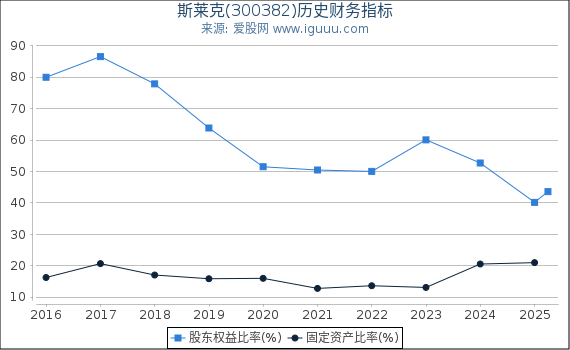 斯莱克(300382)股东权益比率、固定资产比率等历史财务指标图