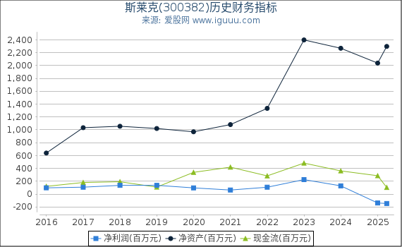 斯莱克(300382)股东权益比率、固定资产比率等历史财务指标图