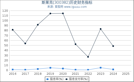 斯莱克(300382)股东权益比率、固定资产比率等历史财务指标图