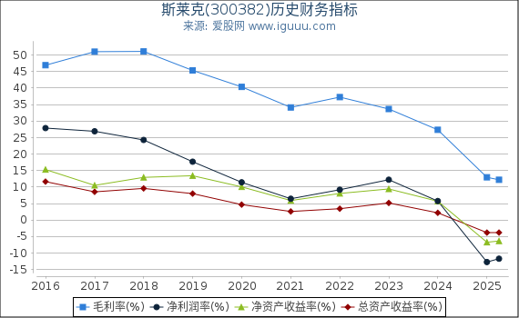 斯莱克(300382)股东权益比率、固定资产比率等历史财务指标图