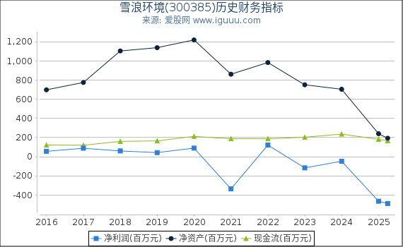 雪浪环境(300385)股东权益比率、固定资产比率等历史财务指标图