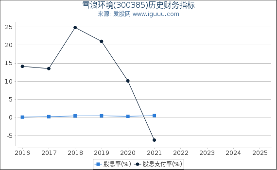 雪浪环境(300385)股东权益比率、固定资产比率等历史财务指标图