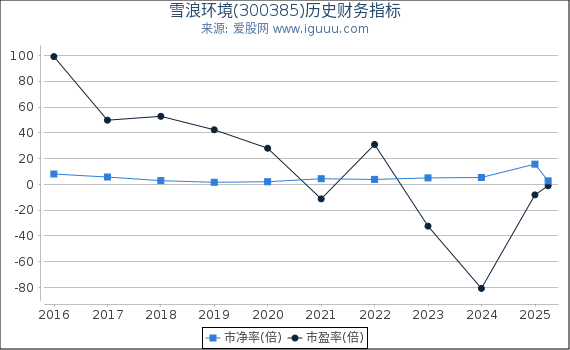 雪浪环境(300385)股东权益比率、固定资产比率等历史财务指标图
