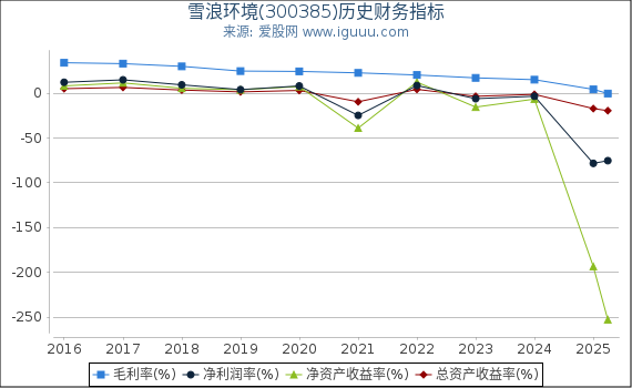 雪浪环境(300385)股东权益比率、固定资产比率等历史财务指标图