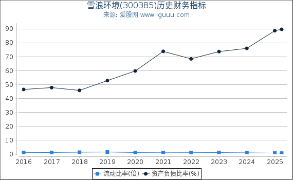 雪浪环境(300385)股东权益比率、固定资产比率等历史财务指标图