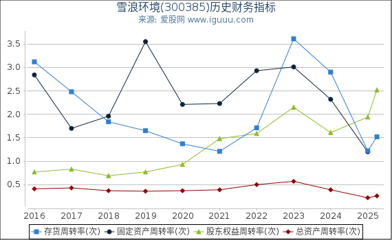 雪浪环境(300385)股东权益比率、固定资产比率等历史财务指标图