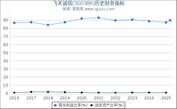 飞天诚信(300386)股东权益比率、固定资产比率等历史财务指标图