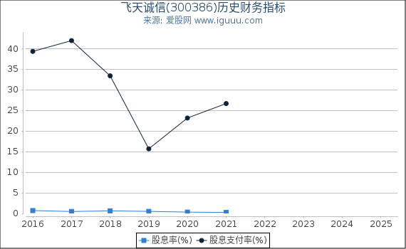 飞天诚信(300386)股东权益比率、固定资产比率等历史财务指标图