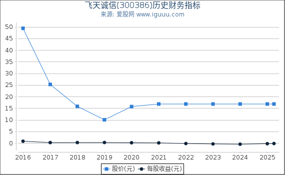 飞天诚信(300386)股东权益比率、固定资产比率等历史财务指标图