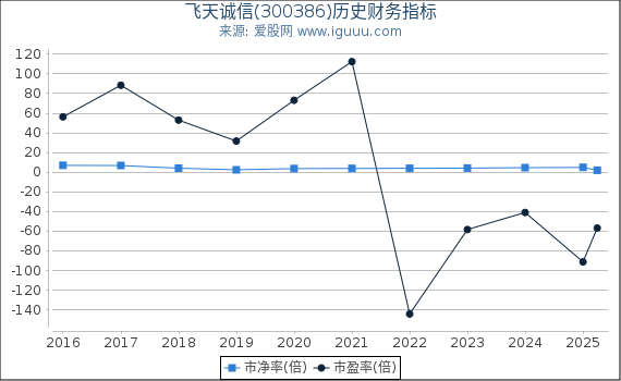 飞天诚信(300386)股东权益比率、固定资产比率等历史财务指标图