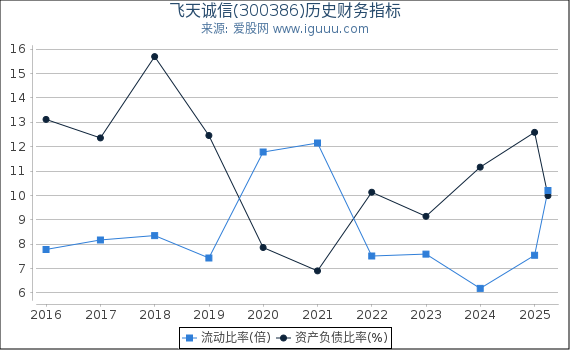 飞天诚信(300386)股东权益比率、固定资产比率等历史财务指标图