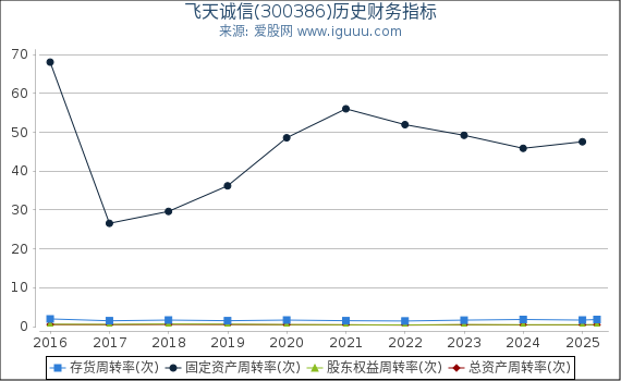 飞天诚信(300386)股东权益比率、固定资产比率等历史财务指标图