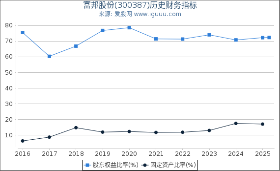 富邦股份(300387)股东权益比率、固定资产比率等历史财务指标图