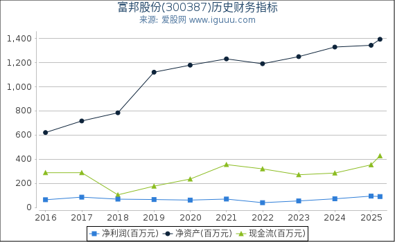 富邦股份(300387)股东权益比率、固定资产比率等历史财务指标图