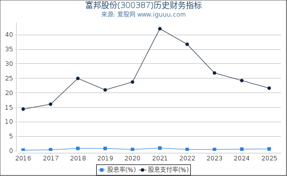 富邦股份(300387)股东权益比率、固定资产比率等历史财务指标图