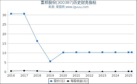 富邦股份(300387)股东权益比率、固定资产比率等历史财务指标图