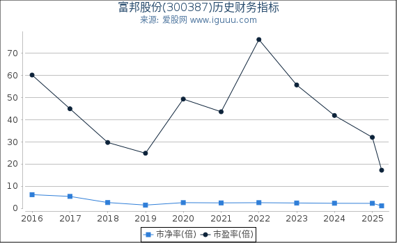富邦股份(300387)股东权益比率、固定资产比率等历史财务指标图