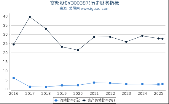 富邦股份(300387)股东权益比率、固定资产比率等历史财务指标图