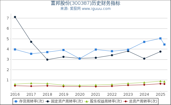 富邦股份(300387)股东权益比率、固定资产比率等历史财务指标图