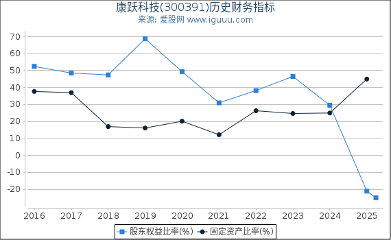 康跃科技(300391)股东权益比率、固定资产比率等历史财务指标图