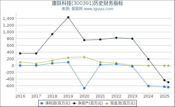 康跃科技(300391)股东权益比率、固定资产比率等历史财务指标图