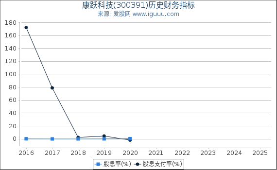 康跃科技(300391)股东权益比率、固定资产比率等历史财务指标图