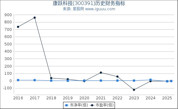 康跃科技(300391)股东权益比率、固定资产比率等历史财务指标图