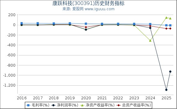 康跃科技(300391)股东权益比率、固定资产比率等历史财务指标图