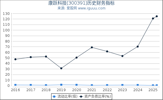 康跃科技(300391)股东权益比率、固定资产比率等历史财务指标图