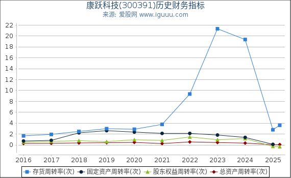 康跃科技(300391)股东权益比率、固定资产比率等历史财务指标图