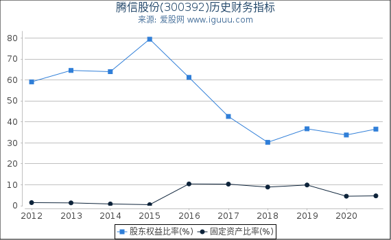腾信股份(300392)股东权益比率、固定资产比率等历史财务指标图