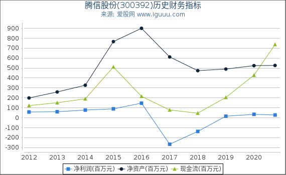 腾信股份(300392)股东权益比率、固定资产比率等历史财务指标图