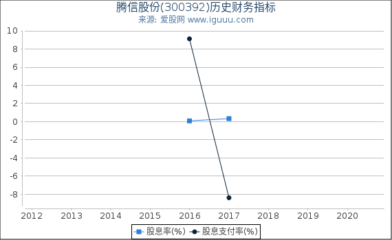 腾信股份(300392)股东权益比率、固定资产比率等历史财务指标图