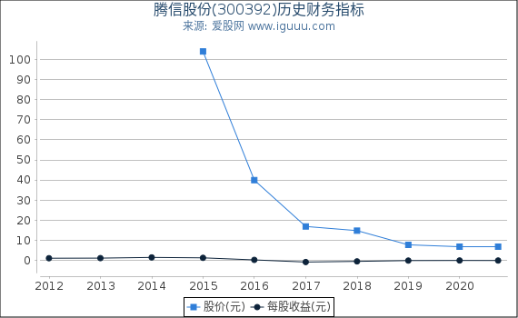 腾信股份(300392)股东权益比率、固定资产比率等历史财务指标图