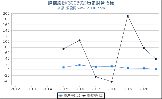 腾信股份(300392)股东权益比率、固定资产比率等历史财务指标图