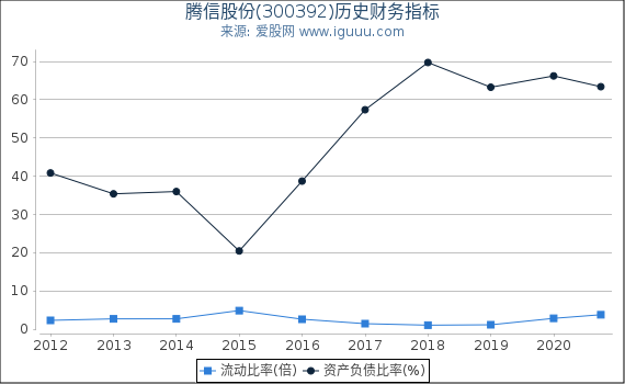 腾信股份(300392)股东权益比率、固定资产比率等历史财务指标图
