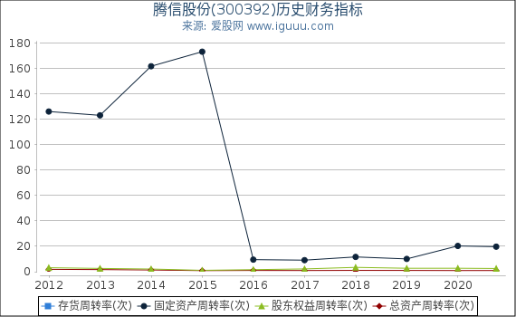 腾信股份(300392)股东权益比率、固定资产比率等历史财务指标图