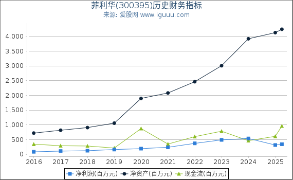 菲利华(300395)股东权益比率、固定资产比率等历史财务指标图